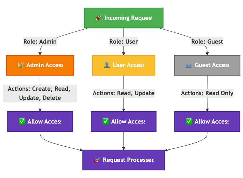 Visualize how different roles receive distinct permissions via Rego policies.