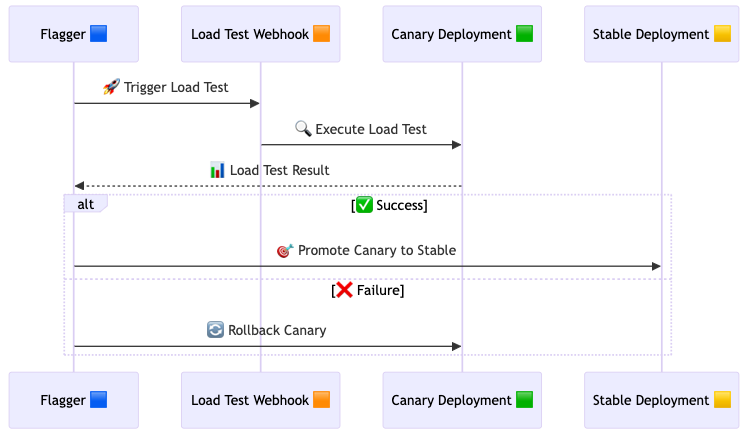 Flagger automated canary deployment process
