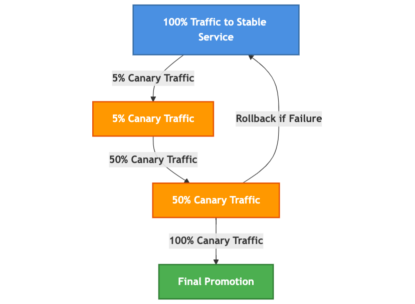 Visualize the progressive traffic shifting strategy