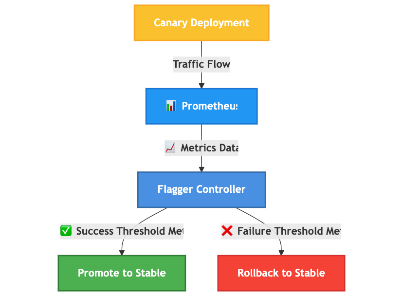 How Prometheus metrics are evaluated by Flagger