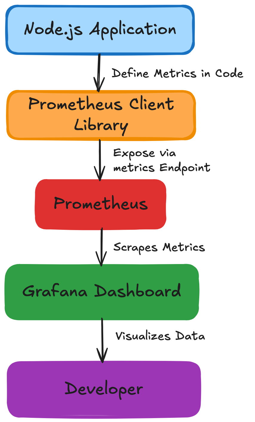 Custom metrics flow in a Node.js application using the Prometheus Client library