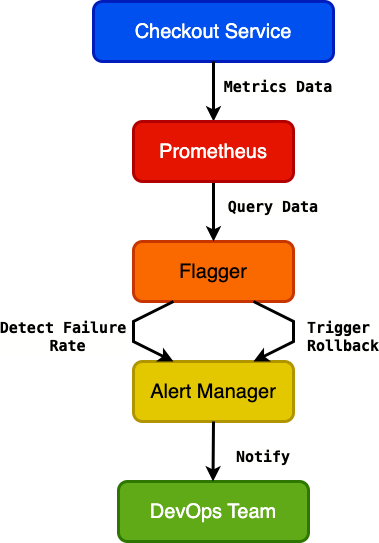 How Flagger monitors Prometheus metrics for the checkout service