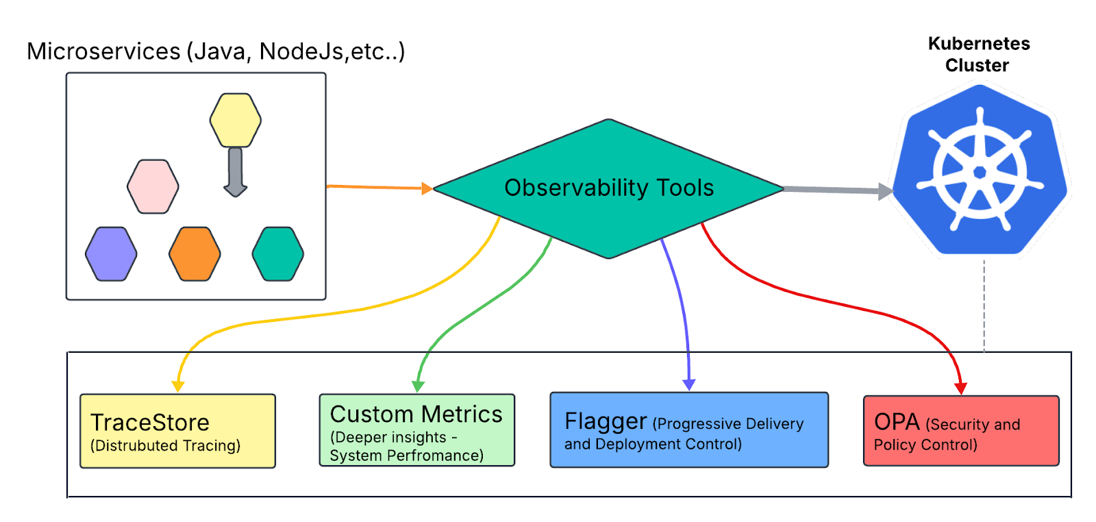 Observability Tools integrate with a Kubernetes Cluster and Microservice