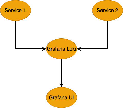 Grafana Loki collecting logs from multiple services