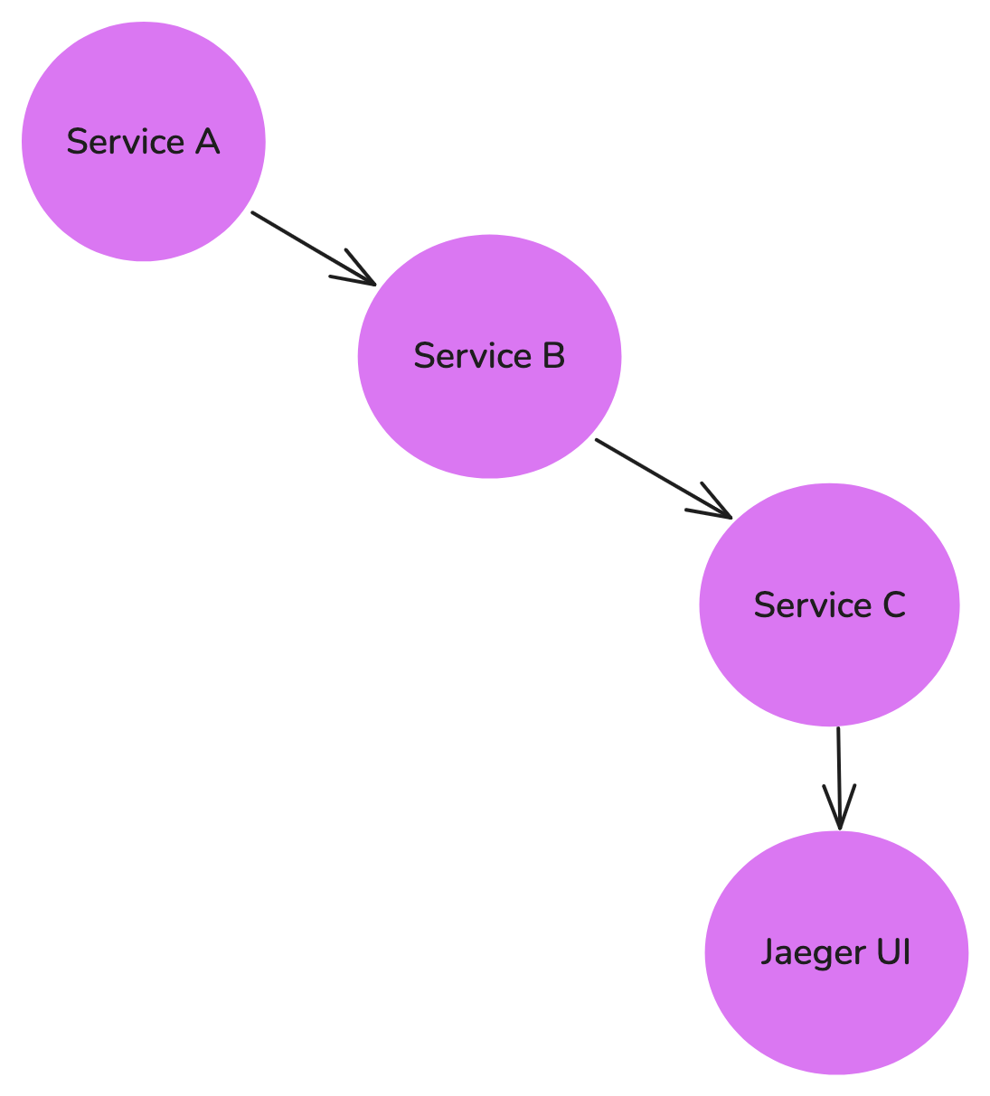 Jaeger tracing the flow of requests across multiple services