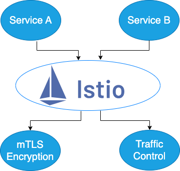 how Istio controls traffic flow between services