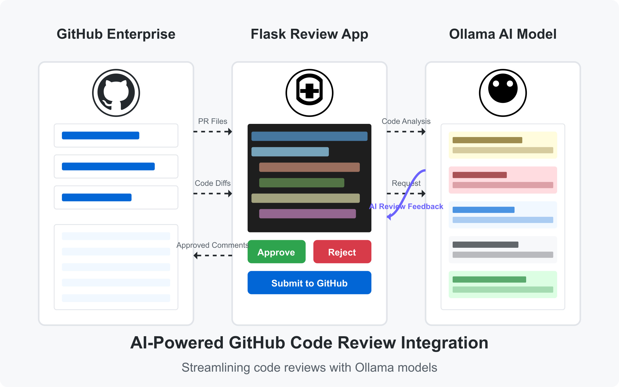 Code Reviews: Building an AI-Powered GitHub Integration