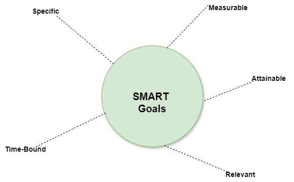 An image showing SMART Goals