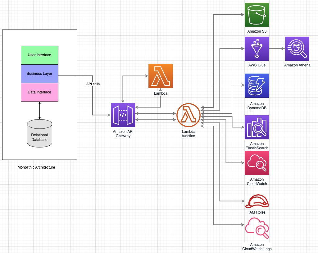 An image depicting API Gateway