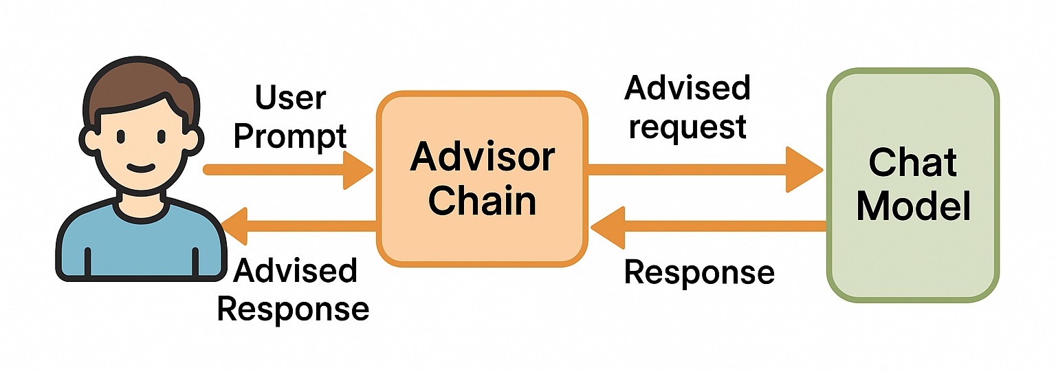 Advisor chain diagram