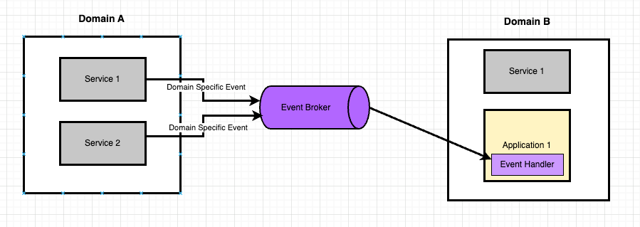 An image showing Domain-Driven Architecture
