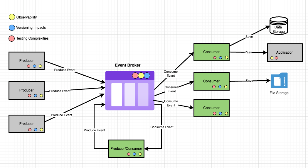 An image showing the challenges with using event driven architecture