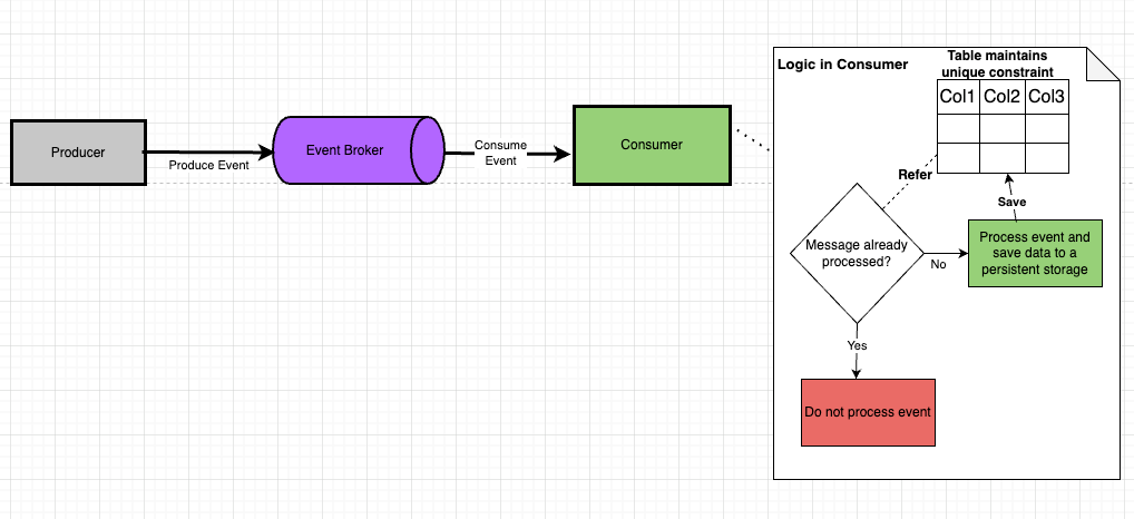 An image showing idempotencey and unique constraints