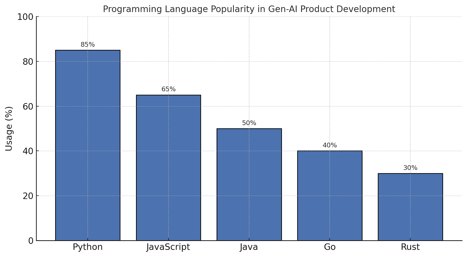 Programming language popularity in Gen-AI Product Development