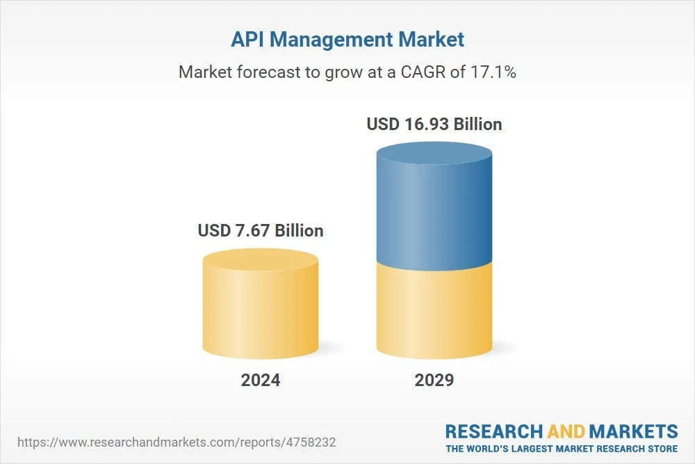 API management market