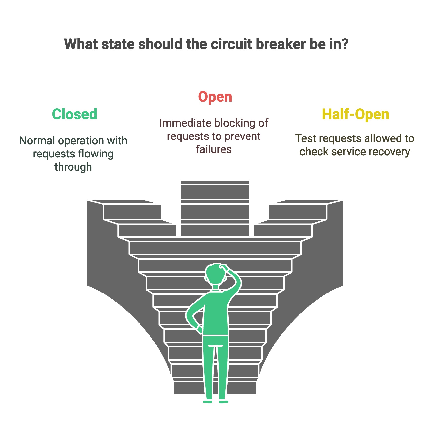 What state should the circuit breaker be in?