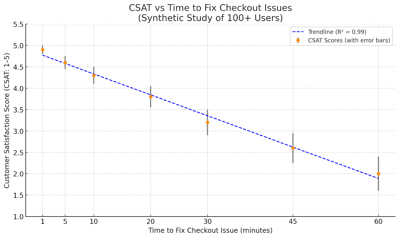 Graph showing customer happiness improves over time when predictive analytics in observability is adopted,