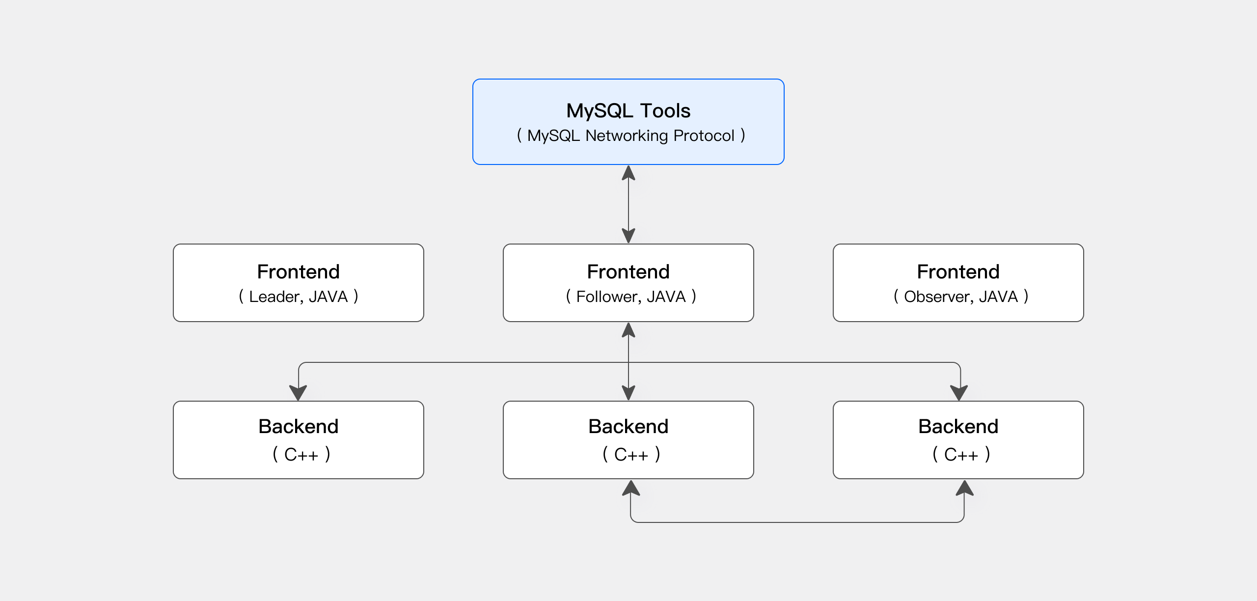 My SQL Tools