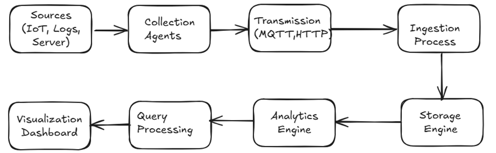 Understanding Time Series Databases