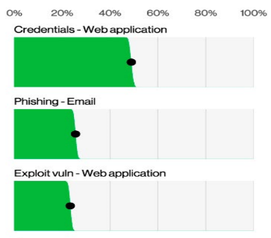 Top-3 Select ways-in variety and vector enumerations in non-Error, non-Misuse breaches
