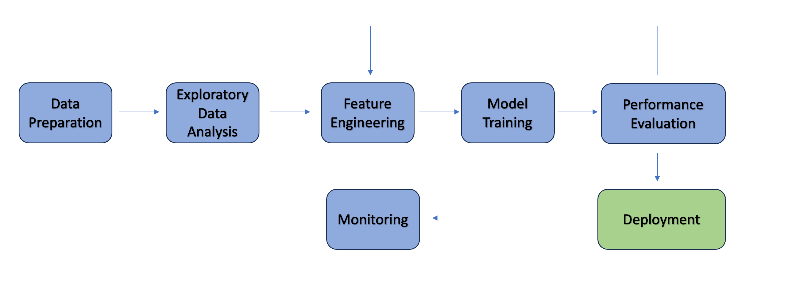 ML workflow