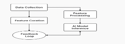 Feedback loop