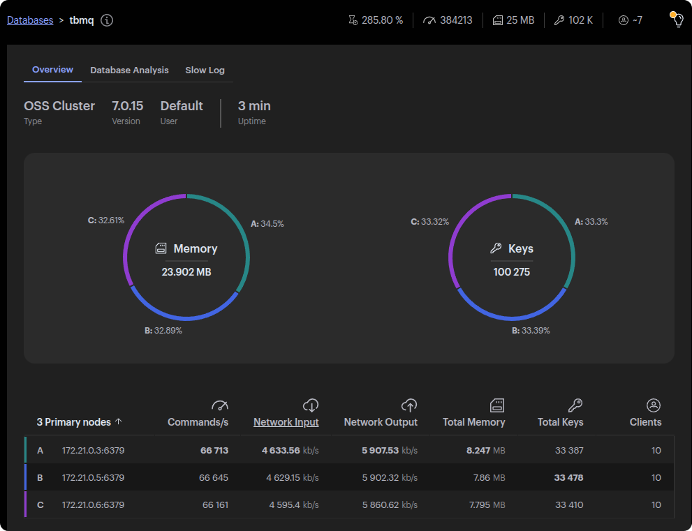 RedisInsight shows ~66k commands/s per node