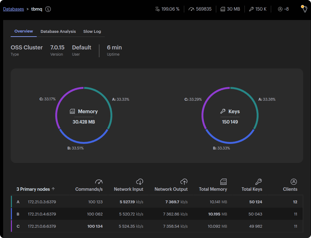 At 60k msg/s, RedisInsight shows ~100k commands/s per node