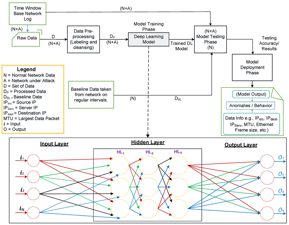 Conceptual AI-powered threat detection workflow in a cloud environment