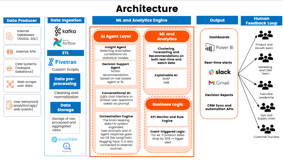Architecture diagram