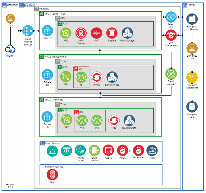 An approach to stack Public and Private Load Balancers without using a Transit Gateway