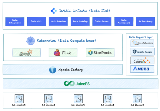 Data Lake + Lakehouse Integration