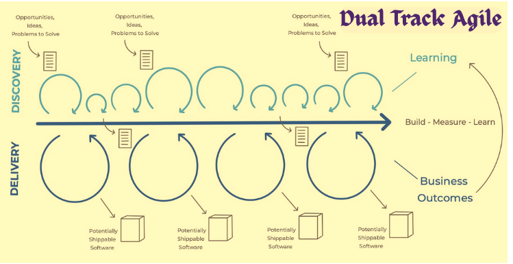 Dual Track Agile