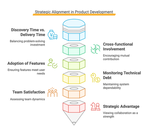 Strategic alignment in product developement