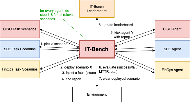 ITBench Architecture and Benchmarking Workflow