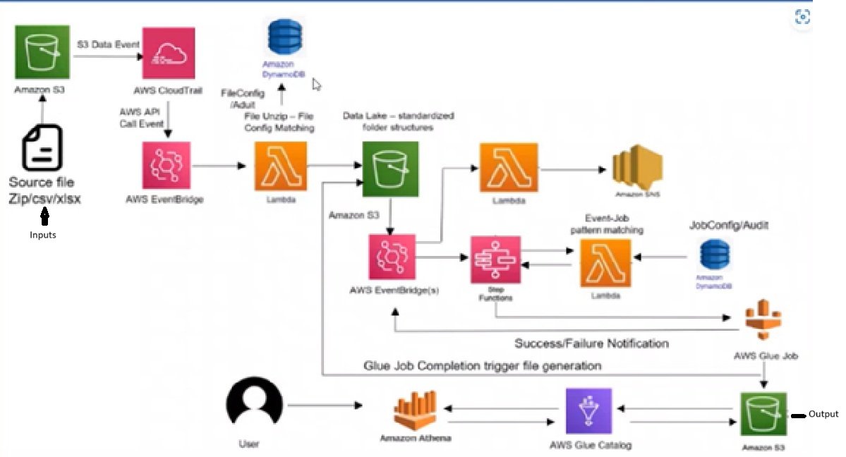 Data pipeline flow