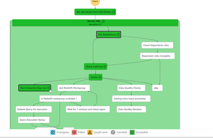 Data flow diagram