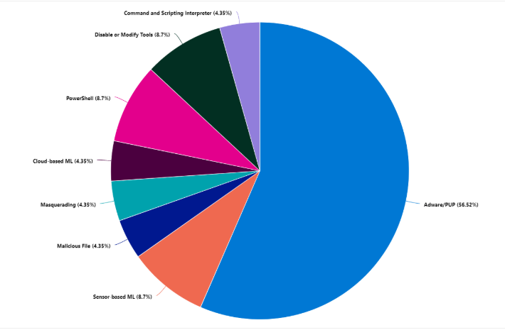Bar chart comparing popular tools