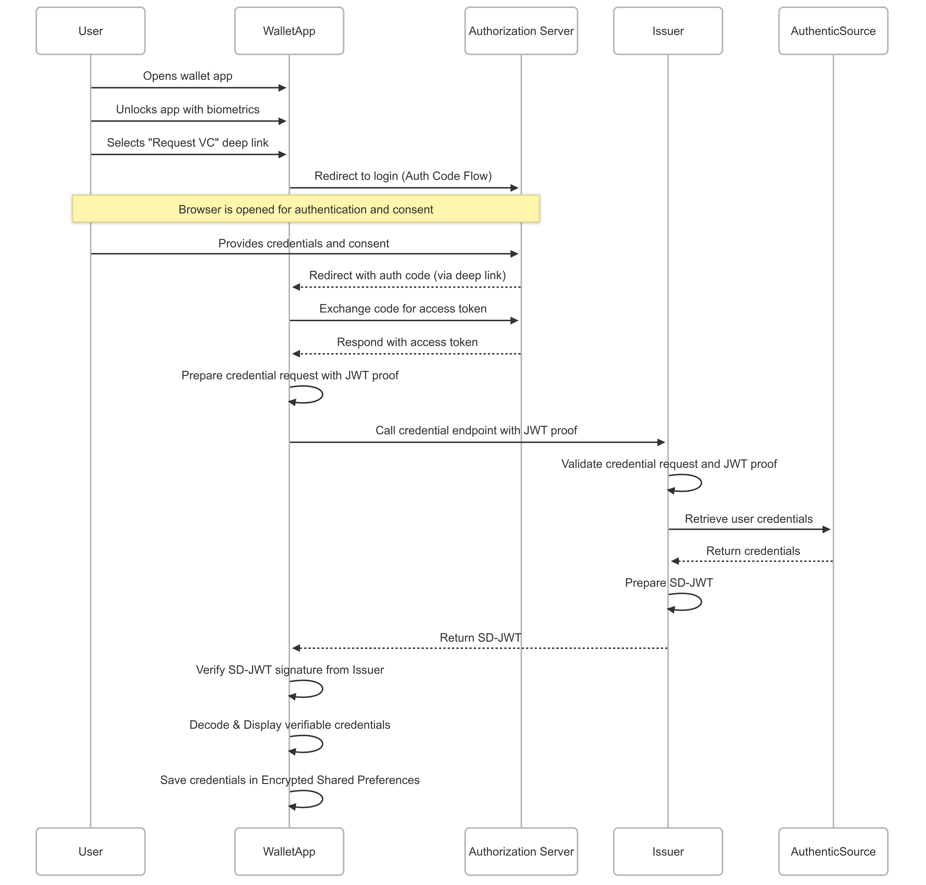 Issue Verifiable Credential
