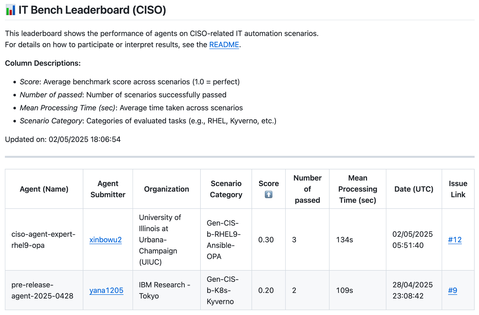 ITBench Leaderboard