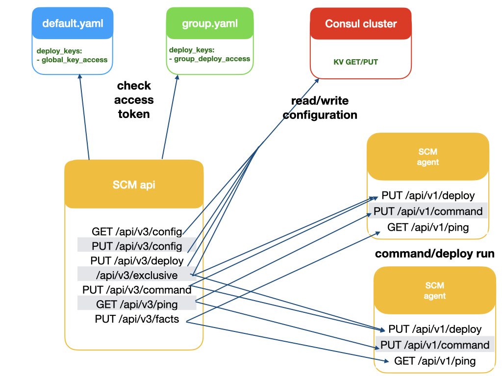 HTTP API