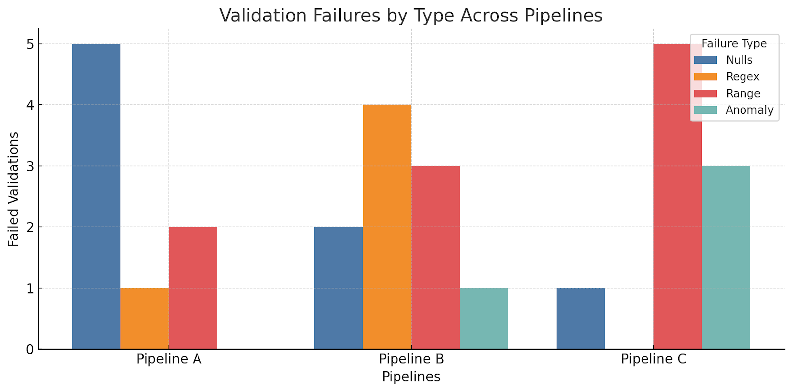 Validation failures by type across pipelines