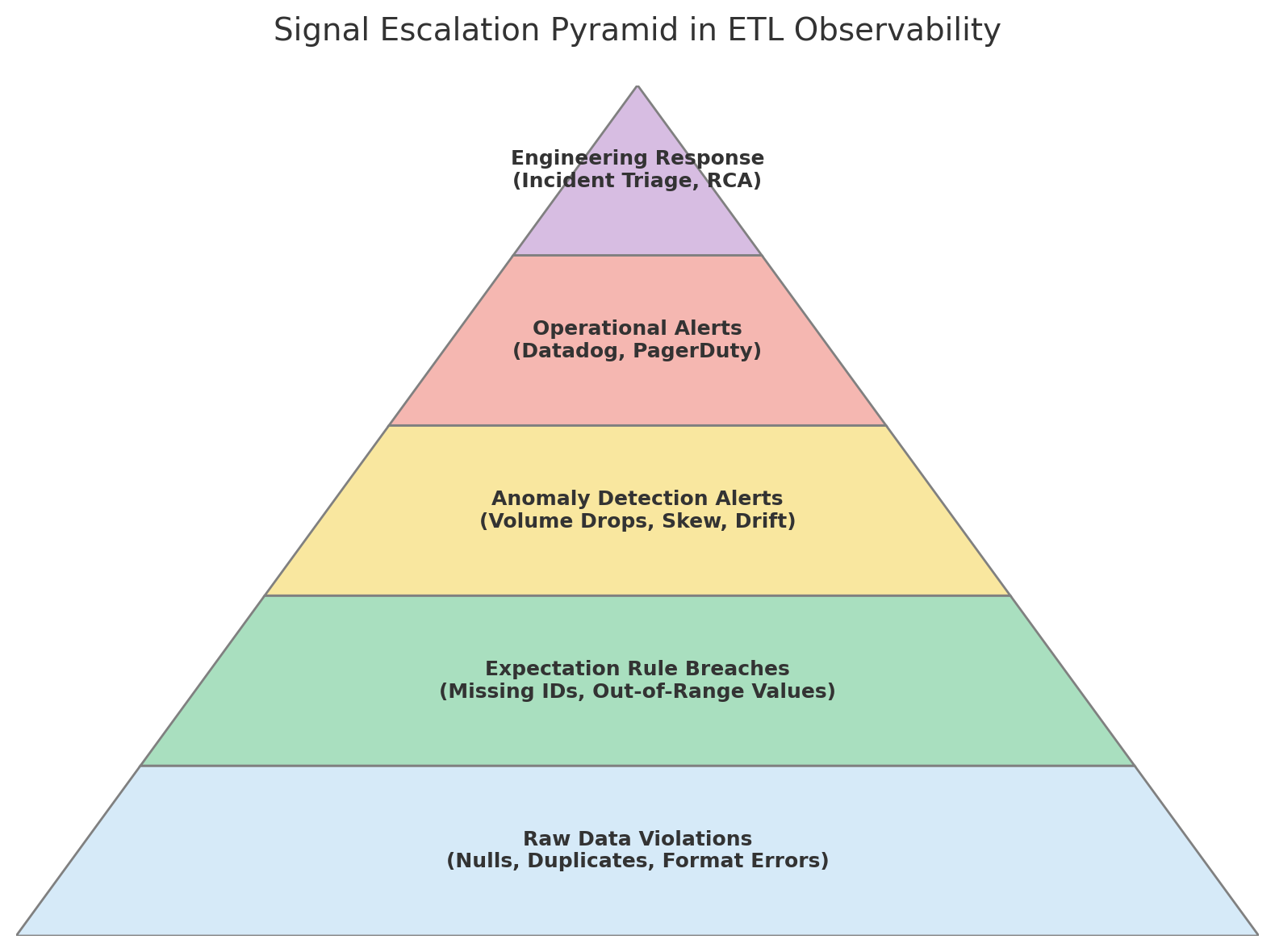 Signal escalation pyramid in ETL observability