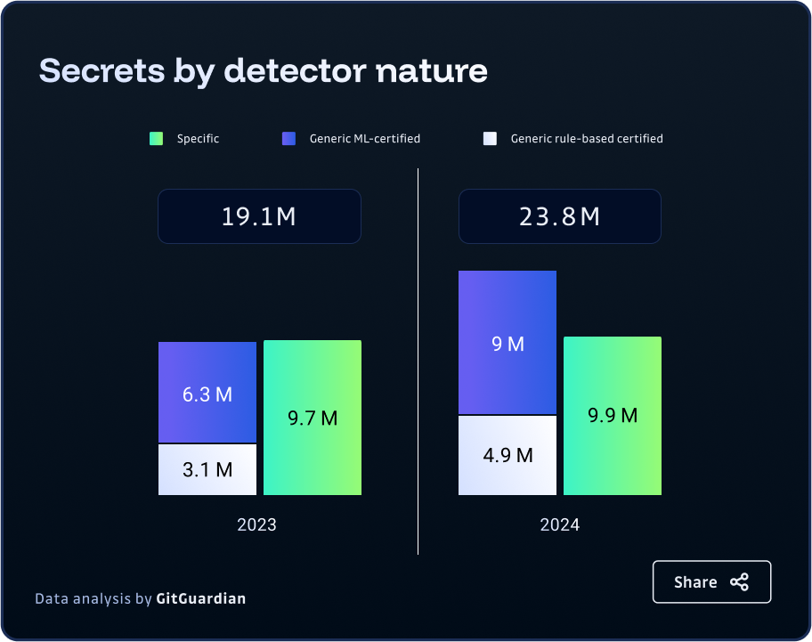 A growing number of secrets year over year