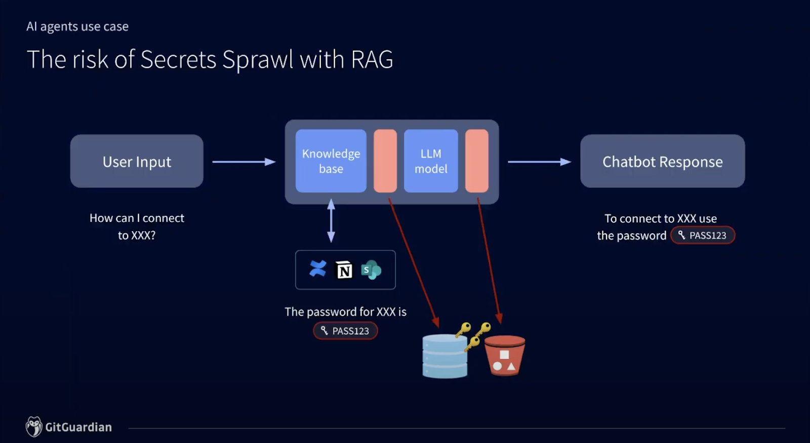 secrets leaking from the logs of a RAG tuning process