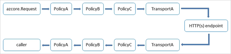 HTTP pipeline flow