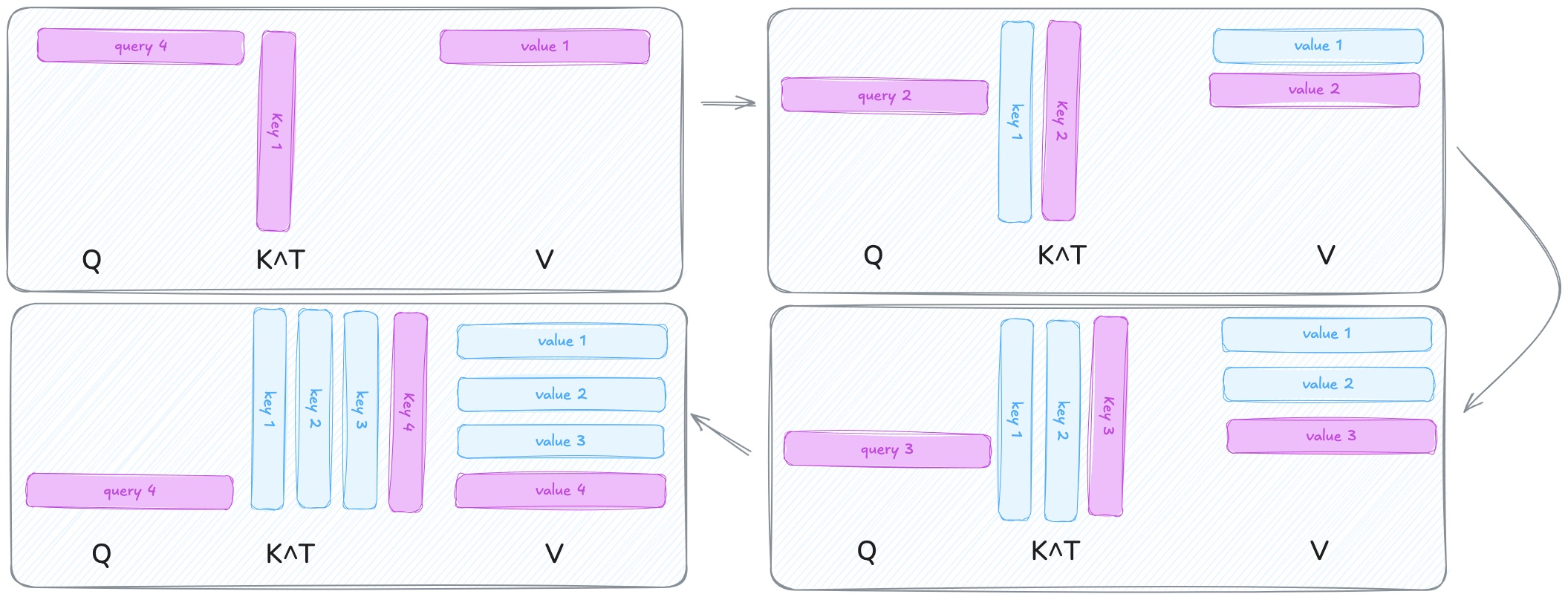 Figure 3: KV Cache Mechanism. Updating and Reusing Stored Tensors