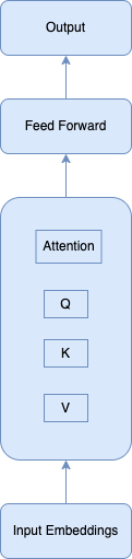 Figure 1: Simplified Transformer Block Highlighting Q, K, V Computation