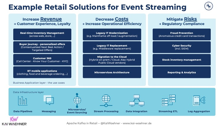 Business use-case categories enabled by Kafka event streaming in retail