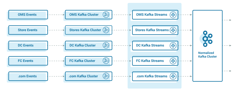 Multi-stage Kafka pipeline example (adapted from Walmart’s inventory system)